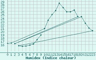 Courbe de l'humidex pour Rethel (08)