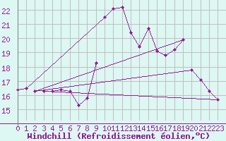 Courbe du refroidissement olien pour Colmar-Ouest (68)