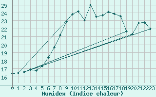 Courbe de l'humidex pour Laerdal-Tonjum