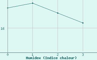 Courbe de l'humidex pour Isle Of Portland