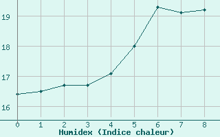 Courbe de l'humidex pour Luedinghausen-Brocht