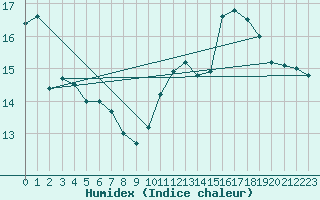 Courbe de l'humidex pour Carrion de Calatrava (Esp)