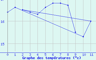 Courbe de tempratures pour Vailhan (34)