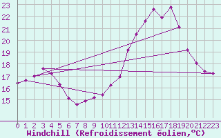 Courbe du refroidissement olien pour Marquise (62)