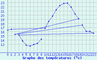 Courbe de tempratures pour Puissalicon (34)