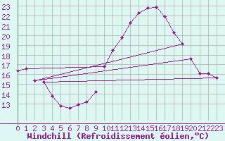 Courbe du refroidissement olien pour Puissalicon (34)