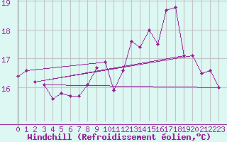 Courbe du refroidissement olien pour Pointe de Chemoulin (44)