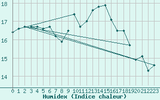 Courbe de l'humidex pour Diepenbeek (Be)