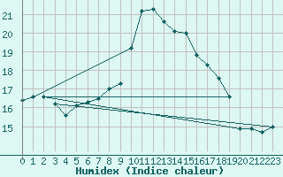 Courbe de l'humidex pour Melle (Be)