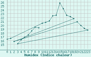 Courbe de l'humidex pour Nyon-Changins (Sw)