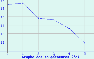 Courbe de tempratures pour Avignonet-Lauragais (31)