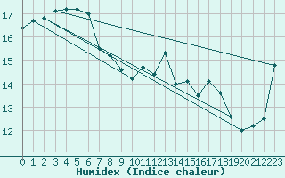 Courbe de l'humidex pour Amur (79)