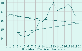 Courbe de l'humidex pour Langenlois