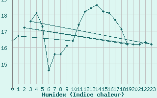 Courbe de l'humidex pour Le Havre - Octeville (76)