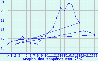 Courbe de tempratures pour Ploudalmezeau (29)