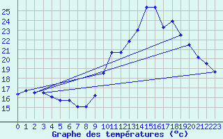 Courbe de tempratures pour Toulon (83)