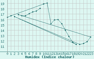 Courbe de l'humidex pour Quimper (29)