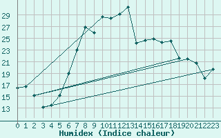 Courbe de l'humidex pour Oberstdorf