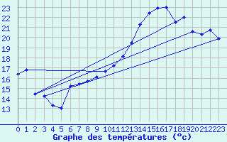 Courbe de tempratures pour Bouveret