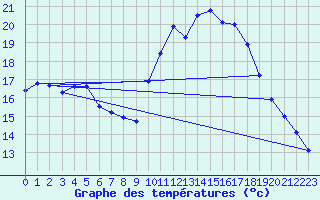 Courbe de tempratures pour Biscarrosse (40)