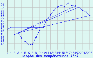 Courbe de tempratures pour Avord (18)