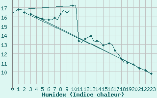 Courbe de l'humidex pour Isle Of Man / Ronaldsway Airport