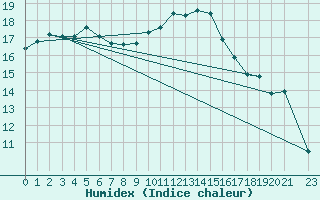 Courbe de l'humidex pour Sanary-sur-Mer (83)