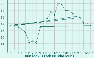 Courbe de l'humidex pour Lons-le-Saunier (39)