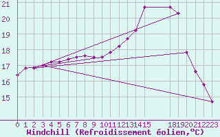 Courbe du refroidissement olien pour Saint-Brevin (44)