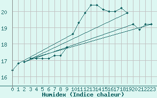 Courbe de l'humidex pour Croisette (62)