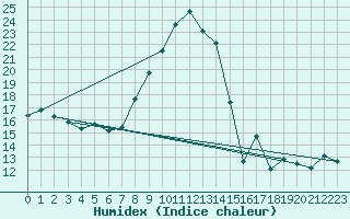 Courbe de l'humidex pour Grimentz (Sw)