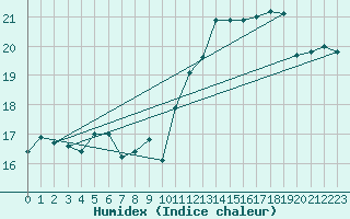 Courbe de l'humidex pour Mont-Aigoual (30)