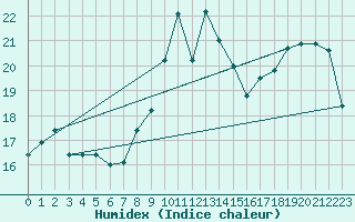Courbe de l'humidex pour Cap Bar (66)