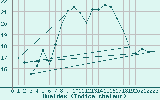 Courbe de l'humidex pour Schauenburg-Elgershausen