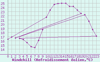 Courbe du refroidissement olien pour Valognes (50)