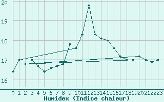 Courbe de l'humidex pour Sciacca