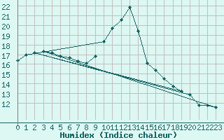 Courbe de l'humidex pour Narbonne-Ouest (11)