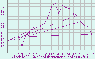 Courbe du refroidissement olien pour Alistro (2B)
