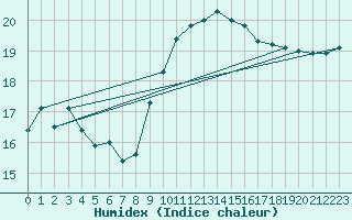 Courbe de l'humidex pour Gibraltar (UK)