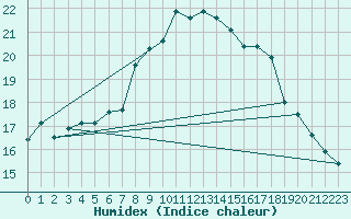 Courbe de l'humidex pour Simplon-Dorf