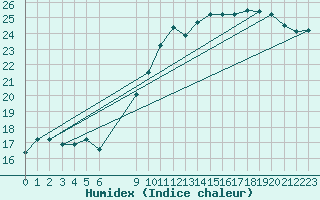 Courbe de l'humidex pour Grandfresnoy (60)