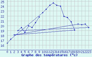 Courbe de tempratures pour Castellfort