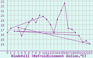 Courbe du refroidissement olien pour Chieming