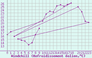 Courbe du refroidissement olien pour Vernouillet (78)