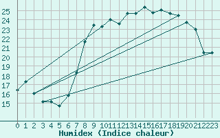 Courbe de l'humidex pour Shoream (UK)