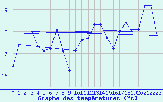 Courbe de tempratures pour Montpellier (34)