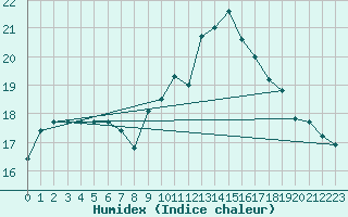 Courbe de l'humidex pour Vias (34)