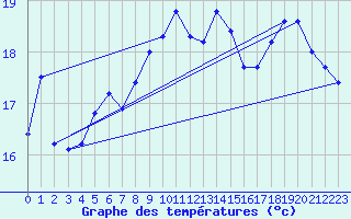 Courbe de tempratures pour Le Havre - Octeville (76)