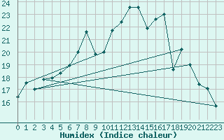 Courbe de l'humidex pour Rouen (76)