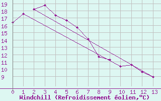 Courbe du refroidissement olien pour Orbost